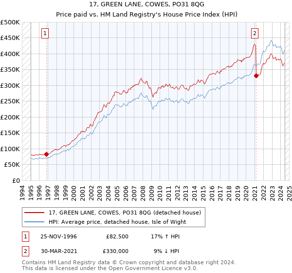 17, GREEN LANE, COWES, PO31 8QG: Price paid vs HM Land Registry's House Price Index