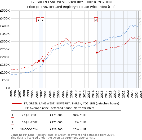 17, GREEN LANE WEST, SOWERBY, THIRSK, YO7 1RN: Price paid vs HM Land Registry's House Price Index