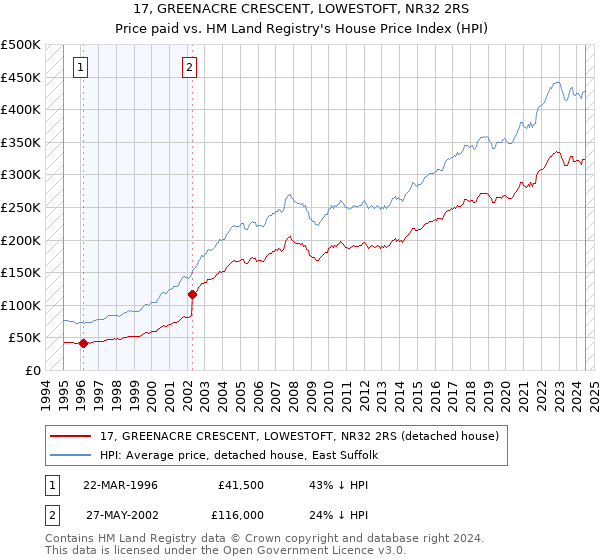 17, GREENACRE CRESCENT, LOWESTOFT, NR32 2RS: Price paid vs HM Land Registry's House Price Index