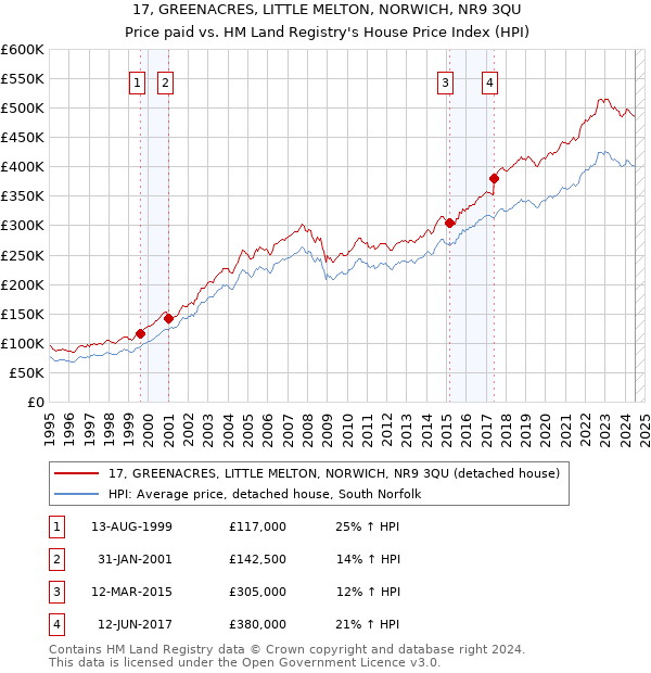 17, GREENACRES, LITTLE MELTON, NORWICH, NR9 3QU: Price paid vs HM Land Registry's House Price Index