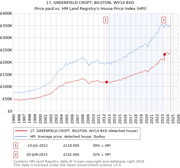 17, GREENFIELD CROFT, BILSTON, WV14 8XD: Price paid vs HM Land Registry's House Price Index