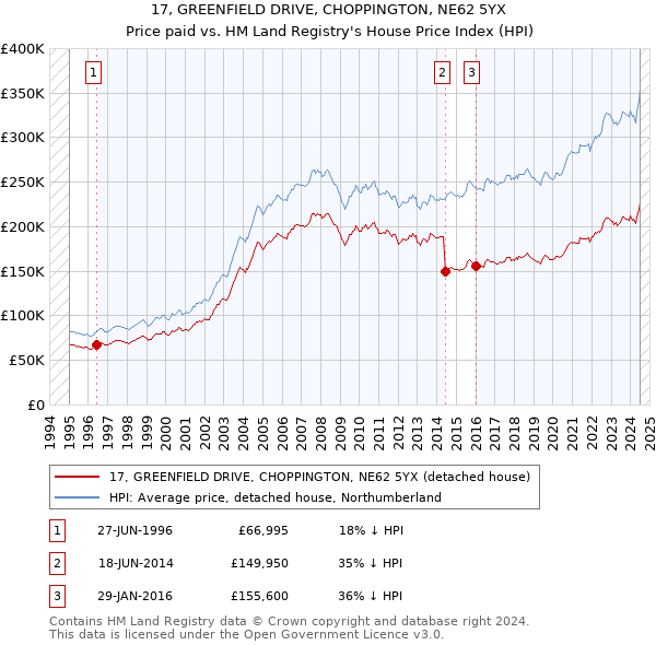 17, GREENFIELD DRIVE, CHOPPINGTON, NE62 5YX: Price paid vs HM Land Registry's House Price Index