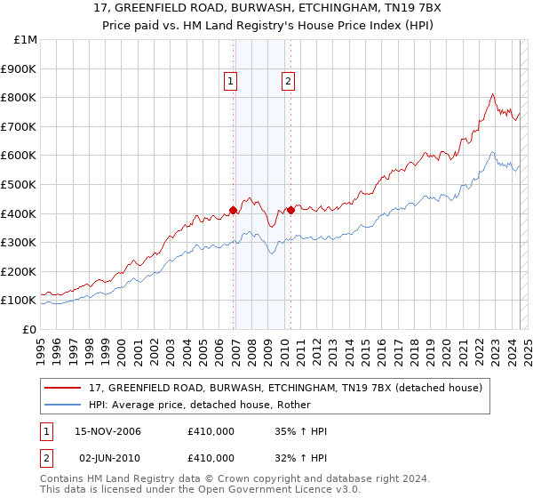 17, GREENFIELD ROAD, BURWASH, ETCHINGHAM, TN19 7BX: Price paid vs HM Land Registry's House Price Index