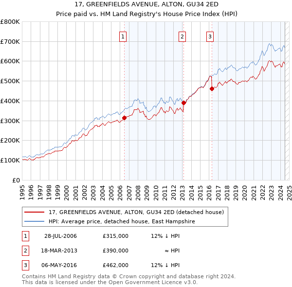 17, GREENFIELDS AVENUE, ALTON, GU34 2ED: Price paid vs HM Land Registry's House Price Index