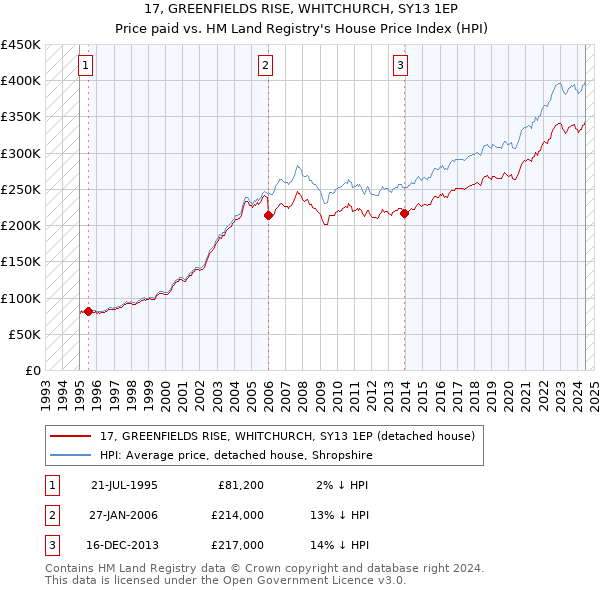 17, GREENFIELDS RISE, WHITCHURCH, SY13 1EP: Price paid vs HM Land Registry's House Price Index