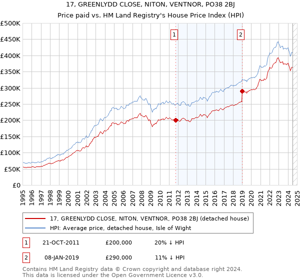 17, GREENLYDD CLOSE, NITON, VENTNOR, PO38 2BJ: Price paid vs HM Land Registry's House Price Index