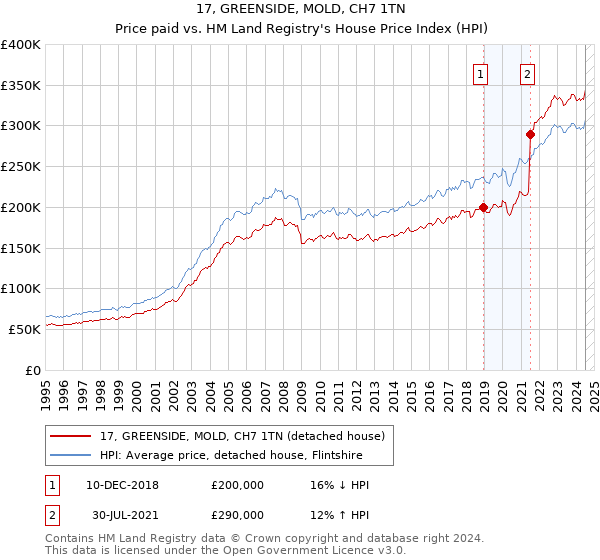 17, GREENSIDE, MOLD, CH7 1TN: Price paid vs HM Land Registry's House Price Index