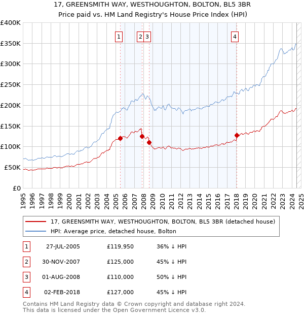 17, GREENSMITH WAY, WESTHOUGHTON, BOLTON, BL5 3BR: Price paid vs HM Land Registry's House Price Index