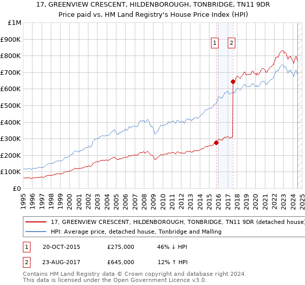 17, GREENVIEW CRESCENT, HILDENBOROUGH, TONBRIDGE, TN11 9DR: Price paid vs HM Land Registry's House Price Index