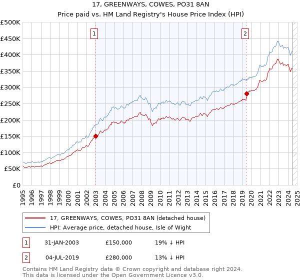 17, GREENWAYS, COWES, PO31 8AN: Price paid vs HM Land Registry's House Price Index