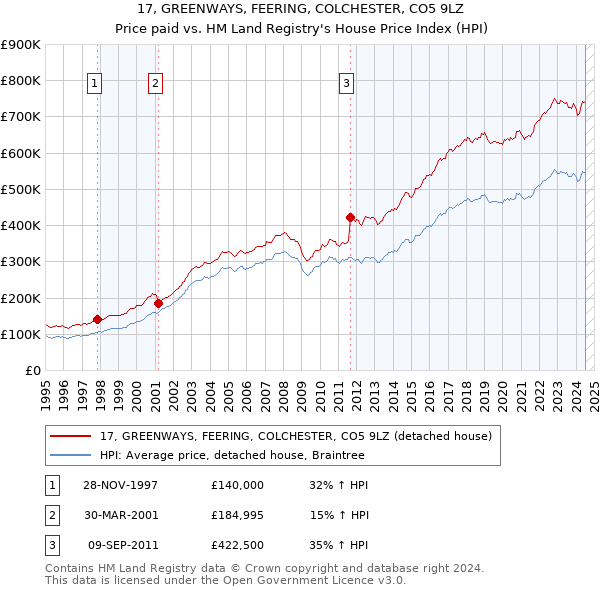 17, GREENWAYS, FEERING, COLCHESTER, CO5 9LZ: Price paid vs HM Land Registry's House Price Index