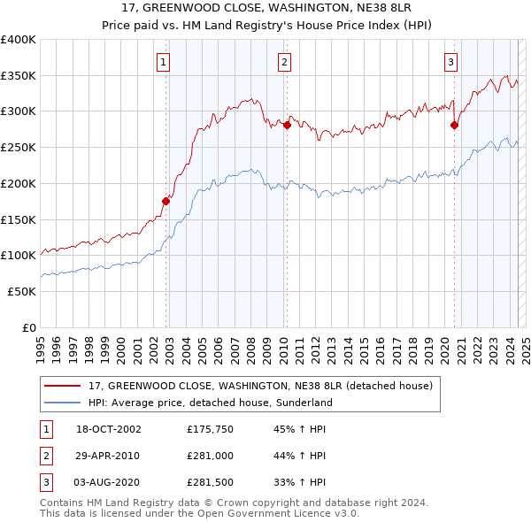 17, GREENWOOD CLOSE, WASHINGTON, NE38 8LR: Price paid vs HM Land Registry's House Price Index