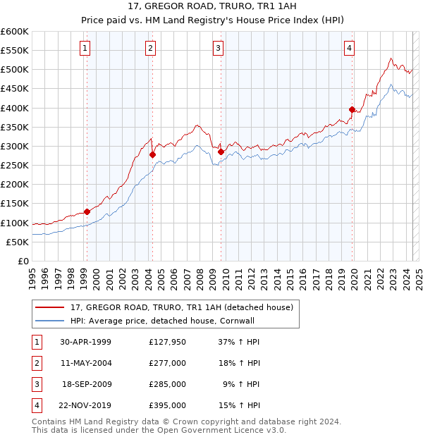 17, GREGOR ROAD, TRURO, TR1 1AH: Price paid vs HM Land Registry's House Price Index