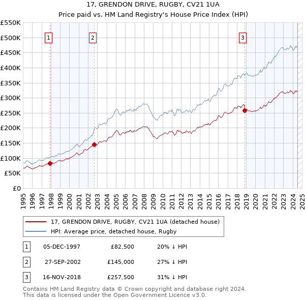 17, GRENDON DRIVE, RUGBY, CV21 1UA: Price paid vs HM Land Registry's House Price Index