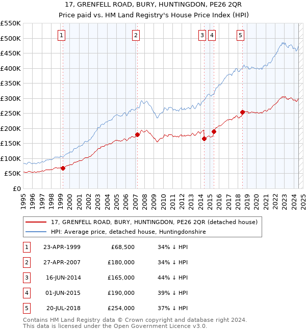 17, GRENFELL ROAD, BURY, HUNTINGDON, PE26 2QR: Price paid vs HM Land Registry's House Price Index