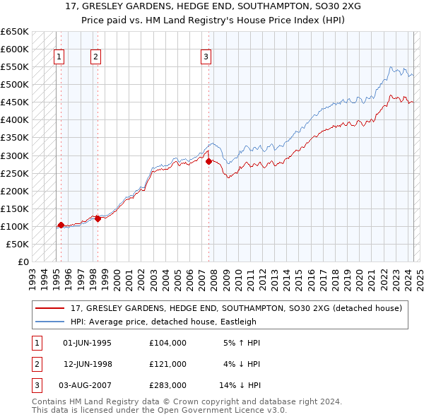 17, GRESLEY GARDENS, HEDGE END, SOUTHAMPTON, SO30 2XG: Price paid vs HM Land Registry's House Price Index