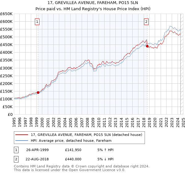 17, GREVILLEA AVENUE, FAREHAM, PO15 5LN: Price paid vs HM Land Registry's House Price Index