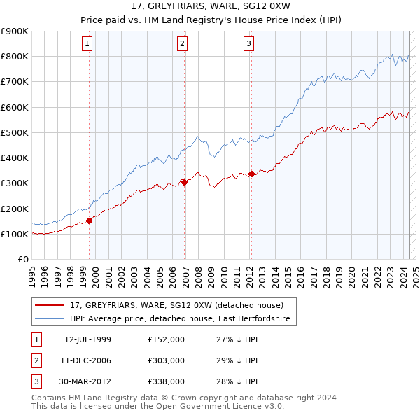 17, GREYFRIARS, WARE, SG12 0XW: Price paid vs HM Land Registry's House Price Index