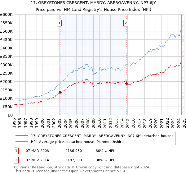 17, GREYSTONES CRESCENT, MARDY, ABERGAVENNY, NP7 6JY: Price paid vs HM Land Registry's House Price Index