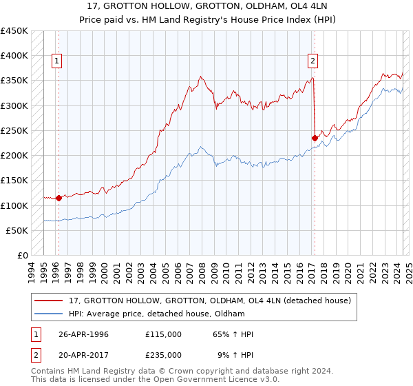 17, GROTTON HOLLOW, GROTTON, OLDHAM, OL4 4LN: Price paid vs HM Land Registry's House Price Index