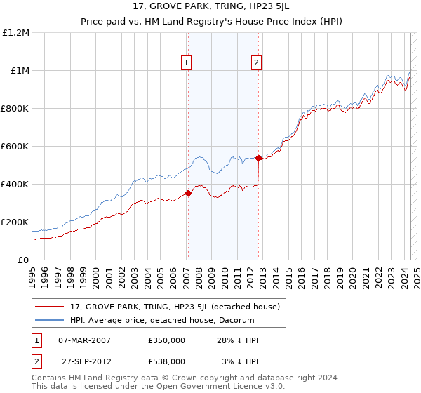 17, GROVE PARK, TRING, HP23 5JL: Price paid vs HM Land Registry's House Price Index