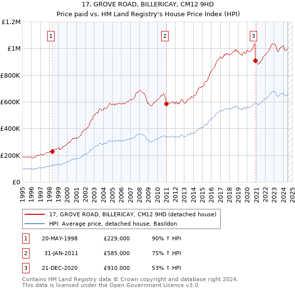 17, GROVE ROAD, BILLERICAY, CM12 9HD: Price paid vs HM Land Registry's House Price Index