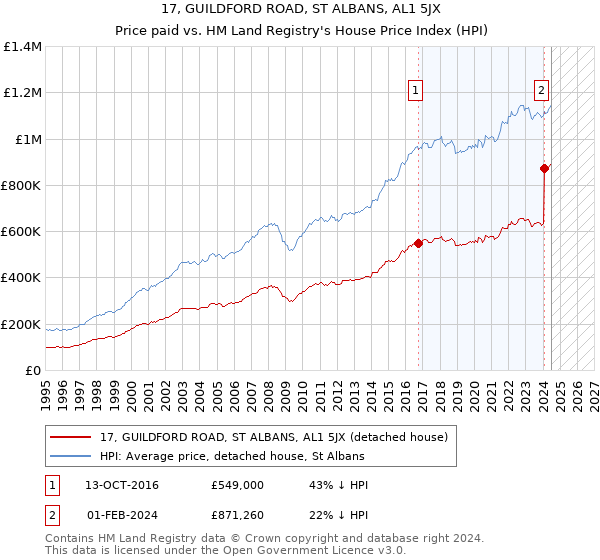 17, GUILDFORD ROAD, ST ALBANS, AL1 5JX: Price paid vs HM Land Registry's House Price Index