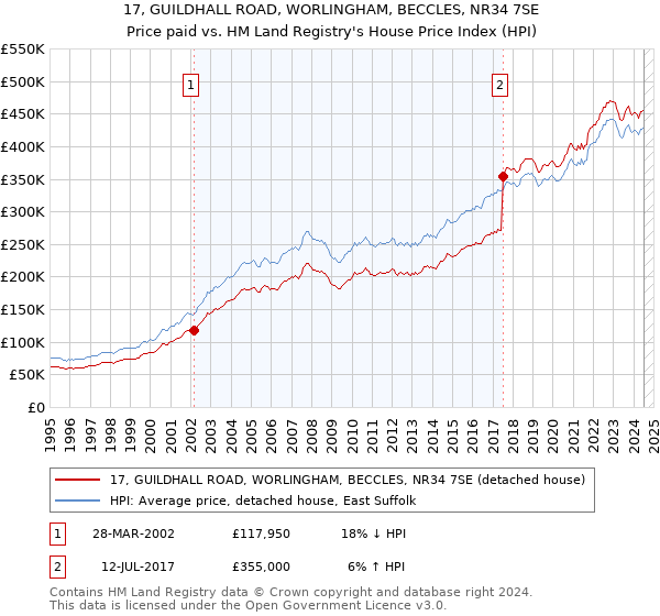 17, GUILDHALL ROAD, WORLINGHAM, BECCLES, NR34 7SE: Price paid vs HM Land Registry's House Price Index