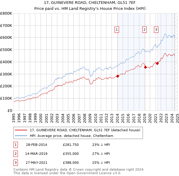 17, GUINEVERE ROAD, CHELTENHAM, GL51 7EF: Price paid vs HM Land Registry's House Price Index