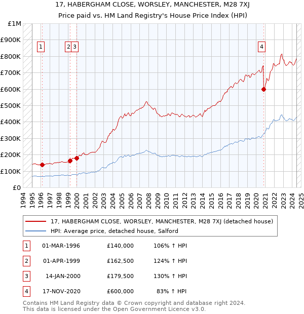 17, HABERGHAM CLOSE, WORSLEY, MANCHESTER, M28 7XJ: Price paid vs HM Land Registry's House Price Index