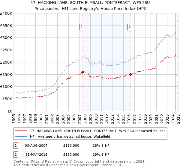 17, HACKING LANE, SOUTH ELMSALL, PONTEFRACT, WF9 2SU: Price paid vs HM Land Registry's House Price Index