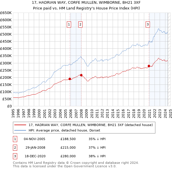 17, HADRIAN WAY, CORFE MULLEN, WIMBORNE, BH21 3XF: Price paid vs HM Land Registry's House Price Index