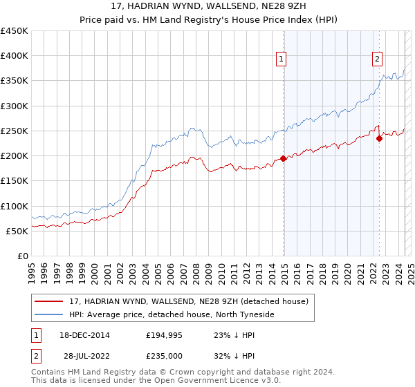 17, HADRIAN WYND, WALLSEND, NE28 9ZH: Price paid vs HM Land Registry's House Price Index