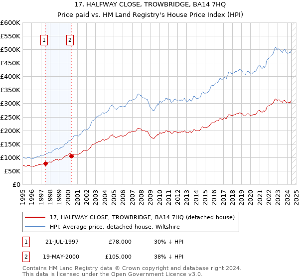 17, HALFWAY CLOSE, TROWBRIDGE, BA14 7HQ: Price paid vs HM Land Registry's House Price Index