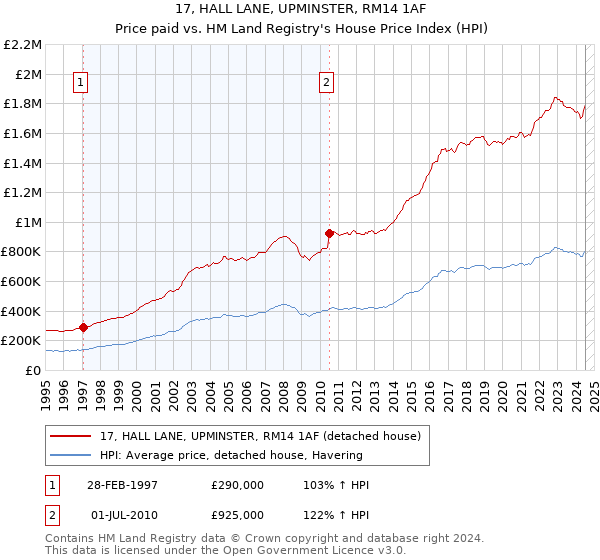 17, HALL LANE, UPMINSTER, RM14 1AF: Price paid vs HM Land Registry's House Price Index