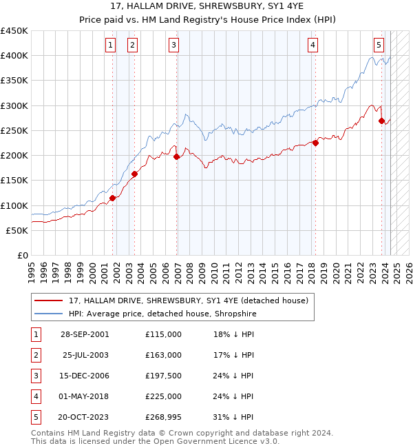 17, HALLAM DRIVE, SHREWSBURY, SY1 4YE: Price paid vs HM Land Registry's House Price Index