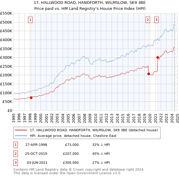 17, HALLWOOD ROAD, HANDFORTH, WILMSLOW, SK9 3BE: Price paid vs HM Land Registry's House Price Index