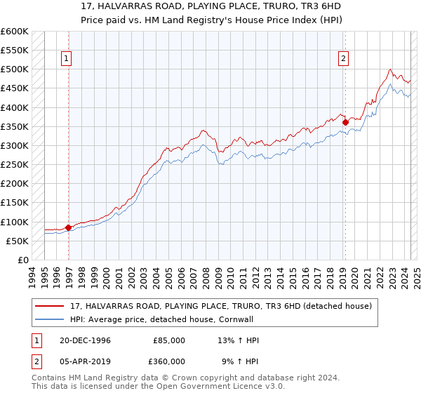 17, HALVARRAS ROAD, PLAYING PLACE, TRURO, TR3 6HD: Price paid vs HM Land Registry's House Price Index