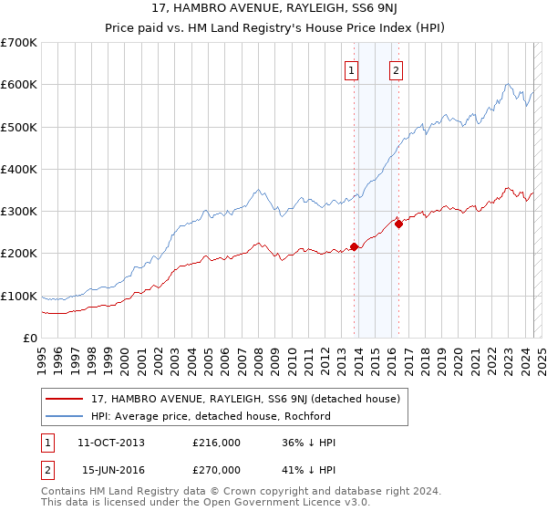 17, HAMBRO AVENUE, RAYLEIGH, SS6 9NJ: Price paid vs HM Land Registry's House Price Index