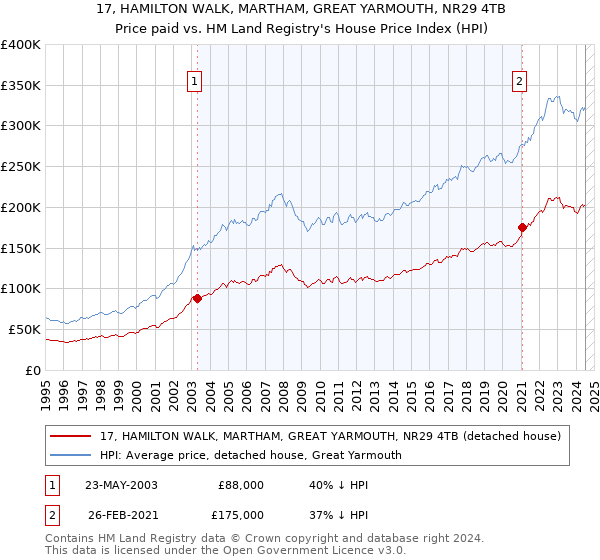 17, HAMILTON WALK, MARTHAM, GREAT YARMOUTH, NR29 4TB: Price paid vs HM Land Registry's House Price Index