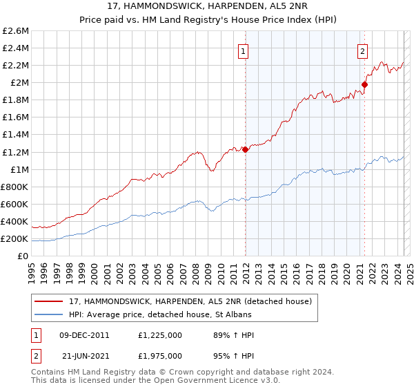 17, HAMMONDSWICK, HARPENDEN, AL5 2NR: Price paid vs HM Land Registry's House Price Index