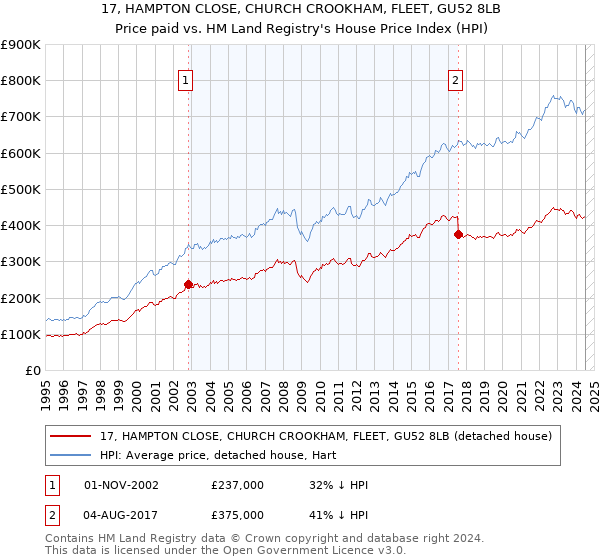 17, HAMPTON CLOSE, CHURCH CROOKHAM, FLEET, GU52 8LB: Price paid vs HM Land Registry's House Price Index