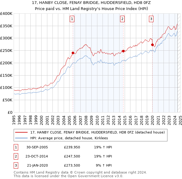 17, HANBY CLOSE, FENAY BRIDGE, HUDDERSFIELD, HD8 0FZ: Price paid vs HM Land Registry's House Price Index