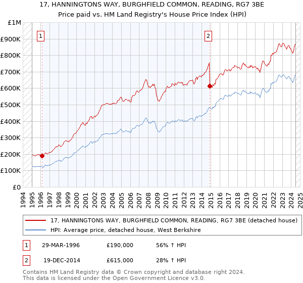 17, HANNINGTONS WAY, BURGHFIELD COMMON, READING, RG7 3BE: Price paid vs HM Land Registry's House Price Index