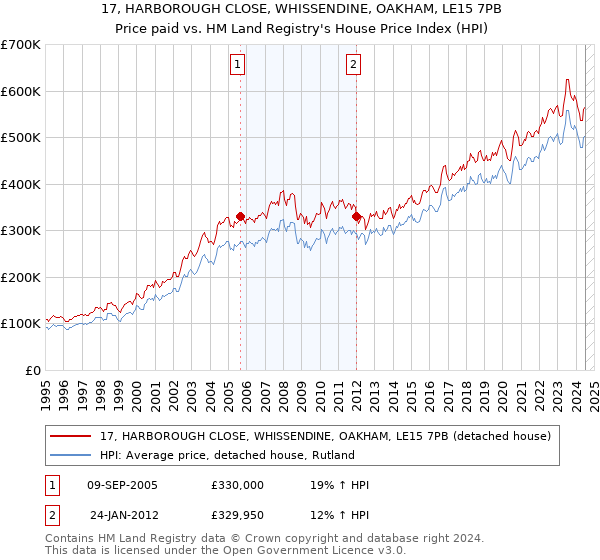 17, HARBOROUGH CLOSE, WHISSENDINE, OAKHAM, LE15 7PB: Price paid vs HM Land Registry's House Price Index