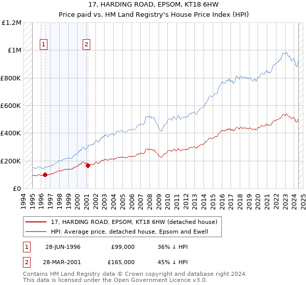 17, HARDING ROAD, EPSOM, KT18 6HW: Price paid vs HM Land Registry's House Price Index