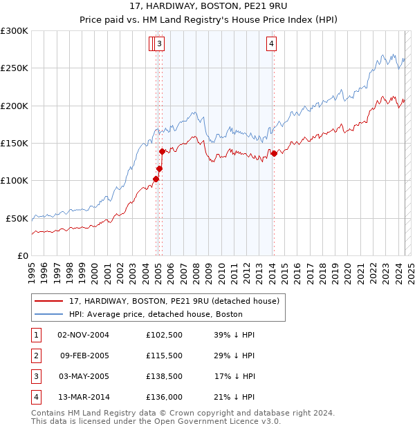 17, HARDIWAY, BOSTON, PE21 9RU: Price paid vs HM Land Registry's House Price Index