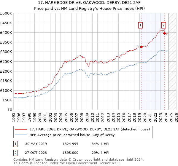 17, HARE EDGE DRIVE, OAKWOOD, DERBY, DE21 2AF: Price paid vs HM Land Registry's House Price Index