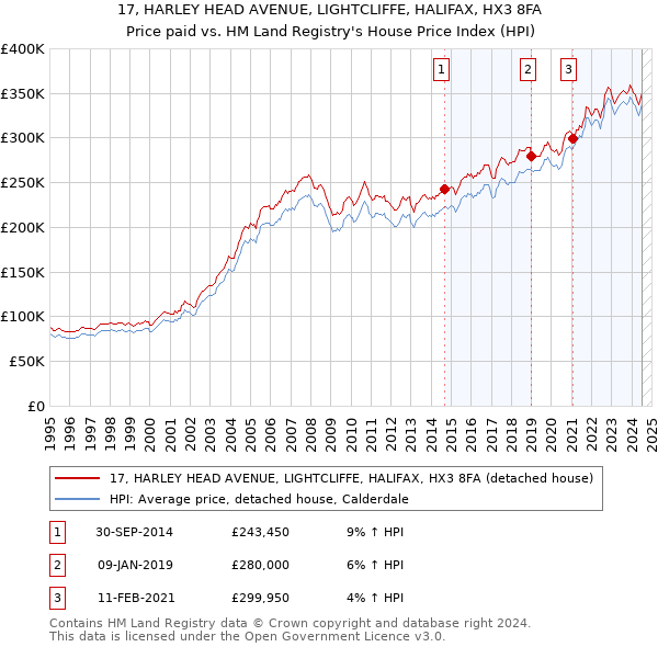 17, HARLEY HEAD AVENUE, LIGHTCLIFFE, HALIFAX, HX3 8FA: Price paid vs HM Land Registry's House Price Index