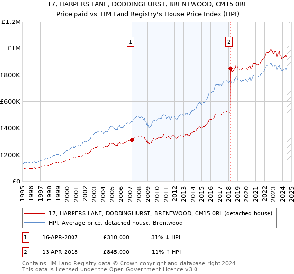 17, HARPERS LANE, DODDINGHURST, BRENTWOOD, CM15 0RL: Price paid vs HM Land Registry's House Price Index